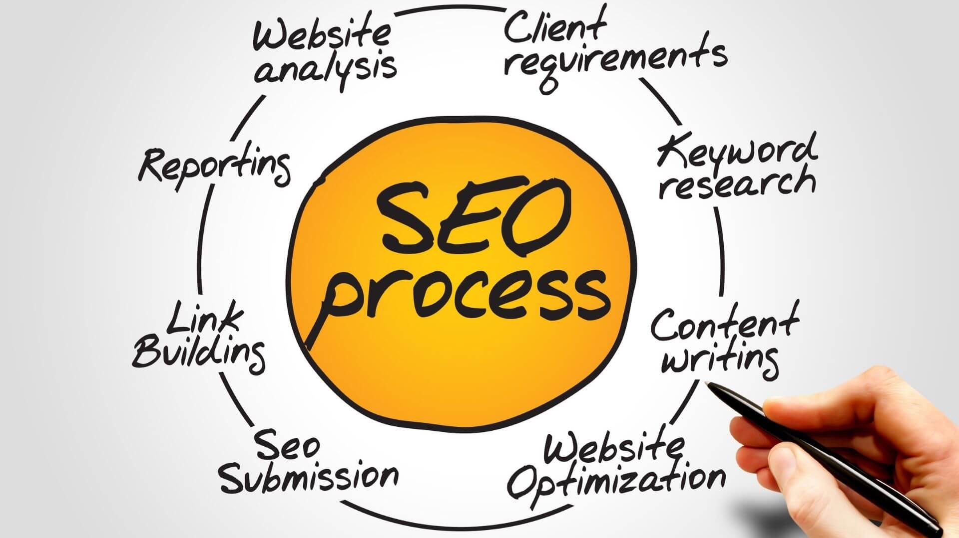 SEO - Organic Search